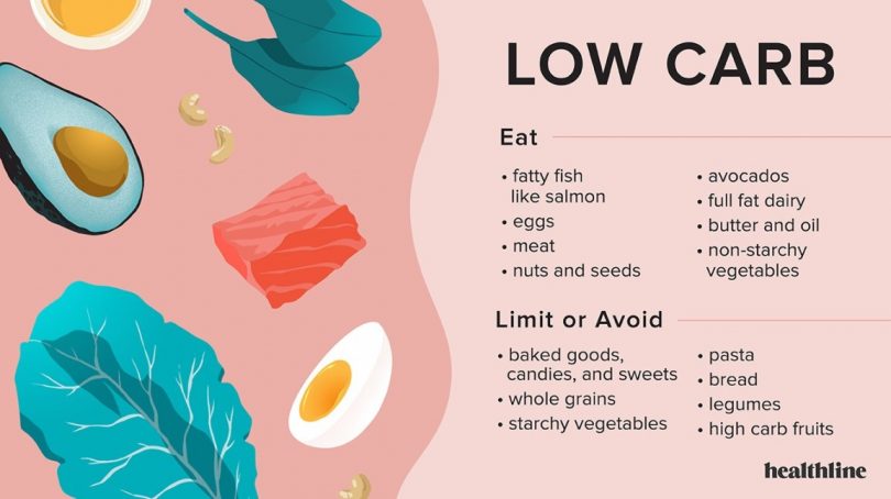 The Most Widespread Methods to Do a Low-Carb Food plan