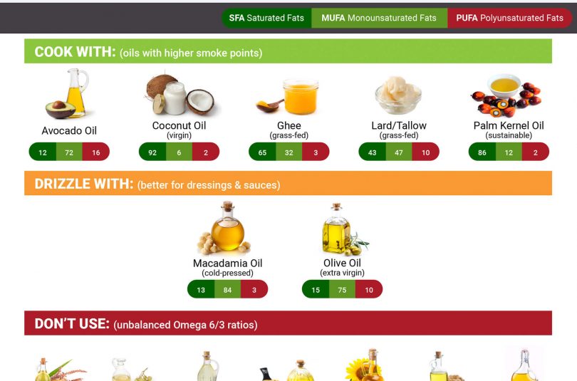 Best Oils To Use For Low Carb Diet