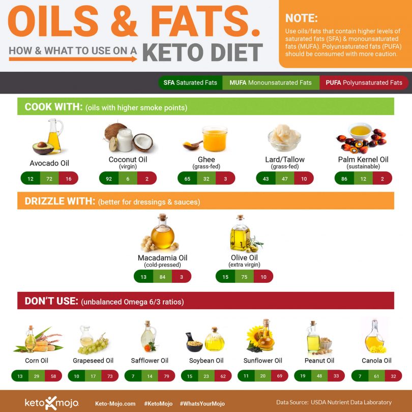 Best Oils To Use For Low Carb Diet