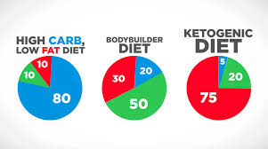 Low-Carb/Ketogenic Diets and Exercise Performance